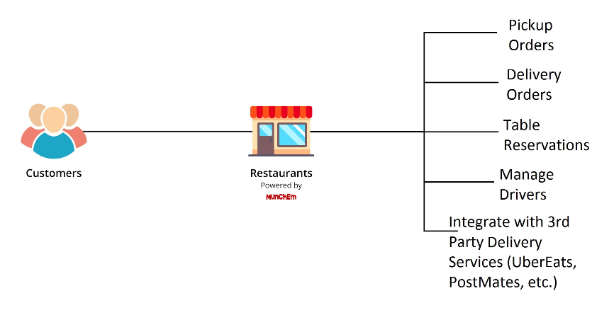 Delivery Platform Step by Step Procedure